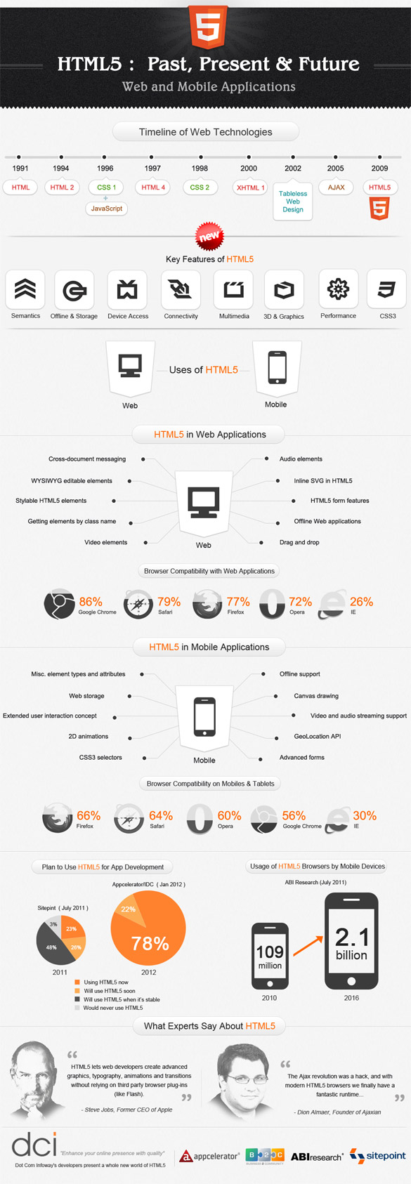 HTML5 [infographie] Comprenez le passé, le présent et le futur du html5 !